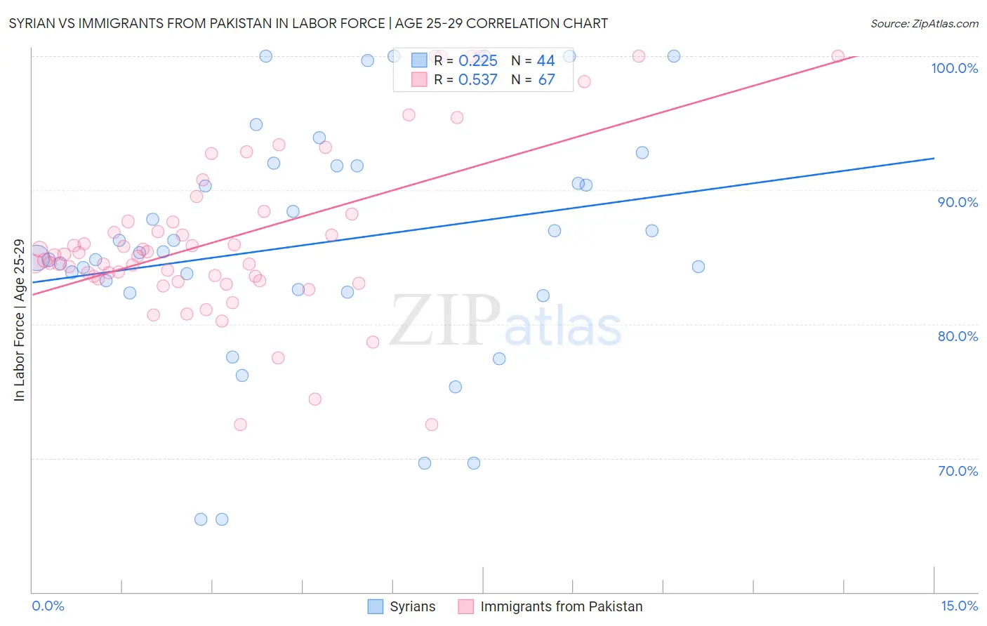 Syrian vs Immigrants from Pakistan In Labor Force | Age 25-29