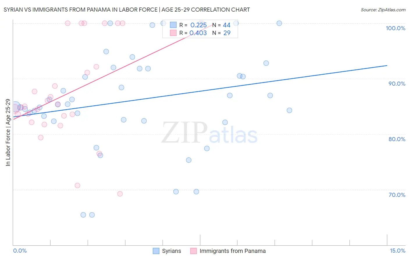 Syrian vs Immigrants from Panama In Labor Force | Age 25-29