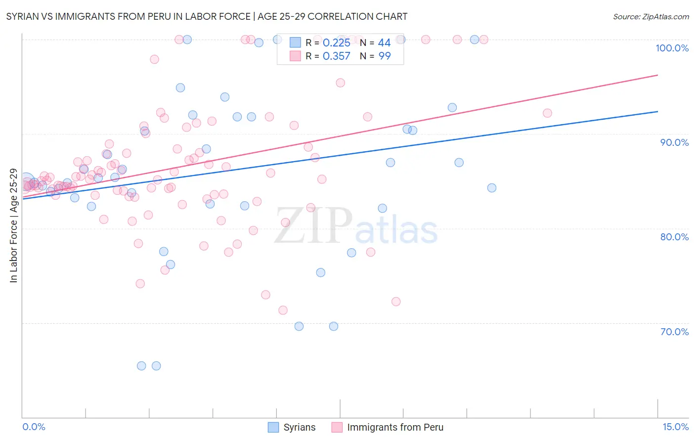 Syrian vs Immigrants from Peru In Labor Force | Age 25-29