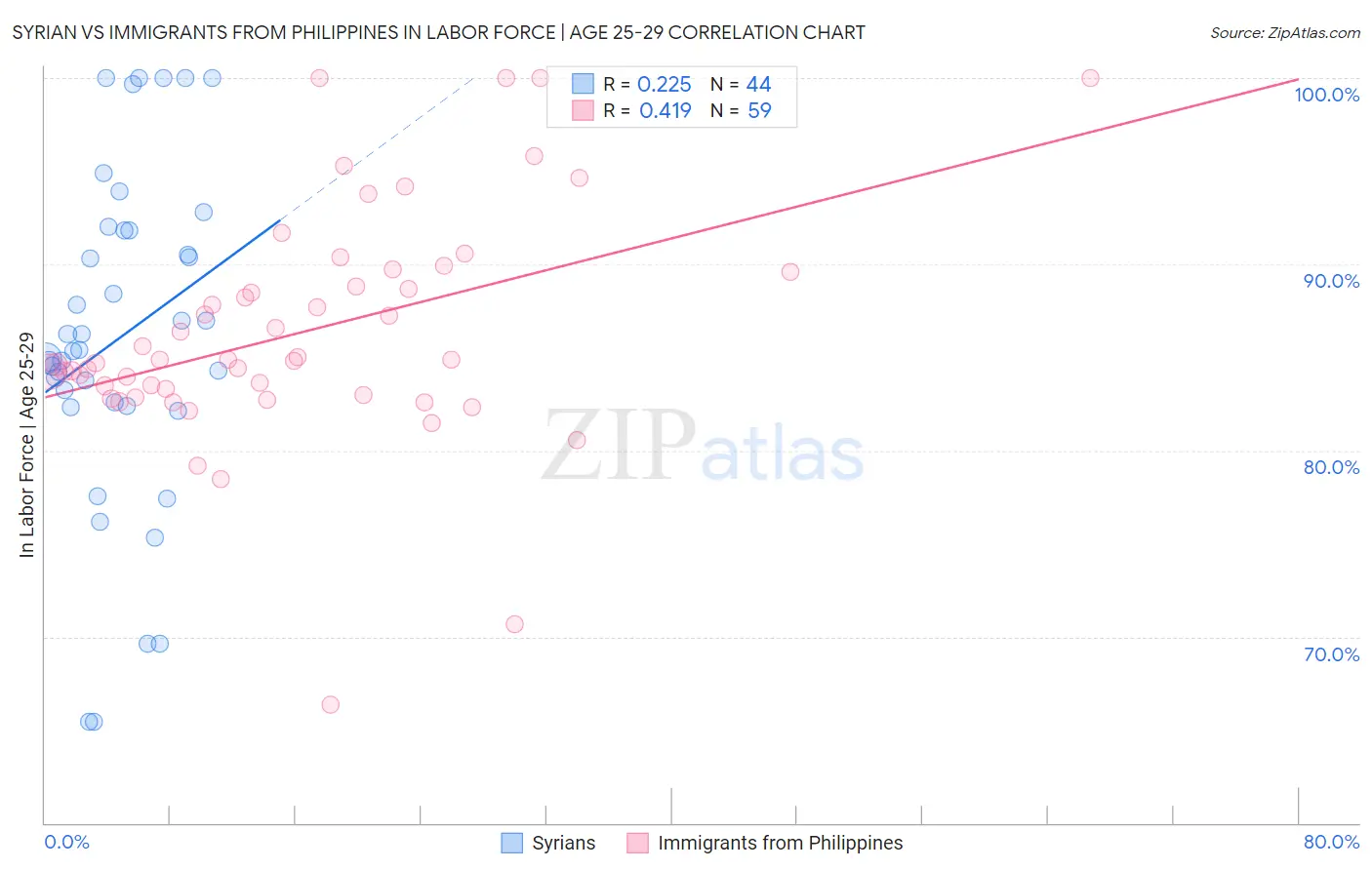 Syrian vs Immigrants from Philippines In Labor Force | Age 25-29