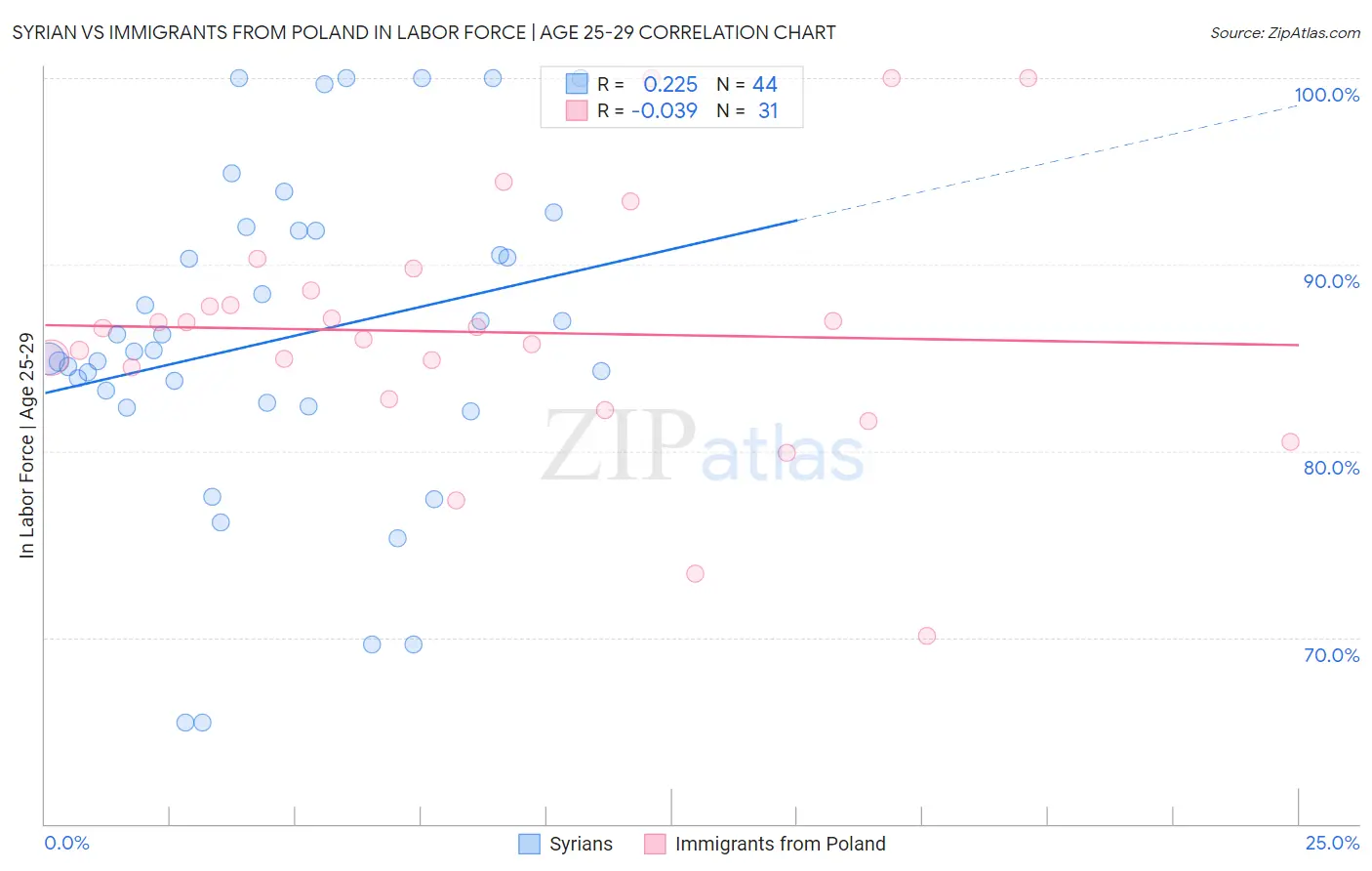 Syrian vs Immigrants from Poland In Labor Force | Age 25-29