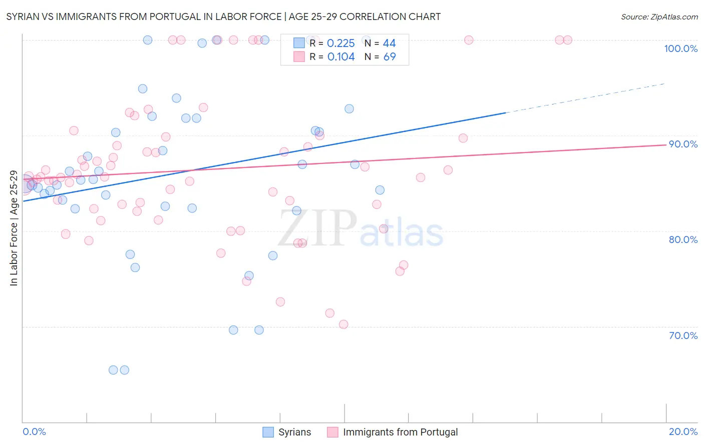 Syrian vs Immigrants from Portugal In Labor Force | Age 25-29