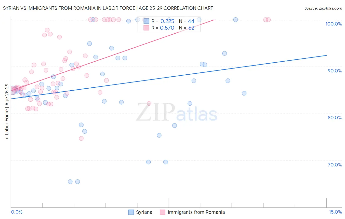 Syrian vs Immigrants from Romania In Labor Force | Age 25-29