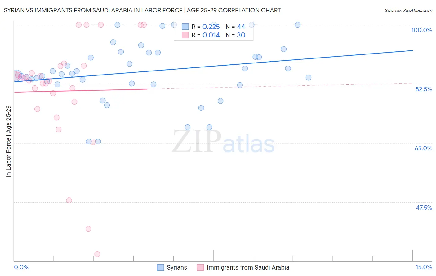 Syrian vs Immigrants from Saudi Arabia In Labor Force | Age 25-29
