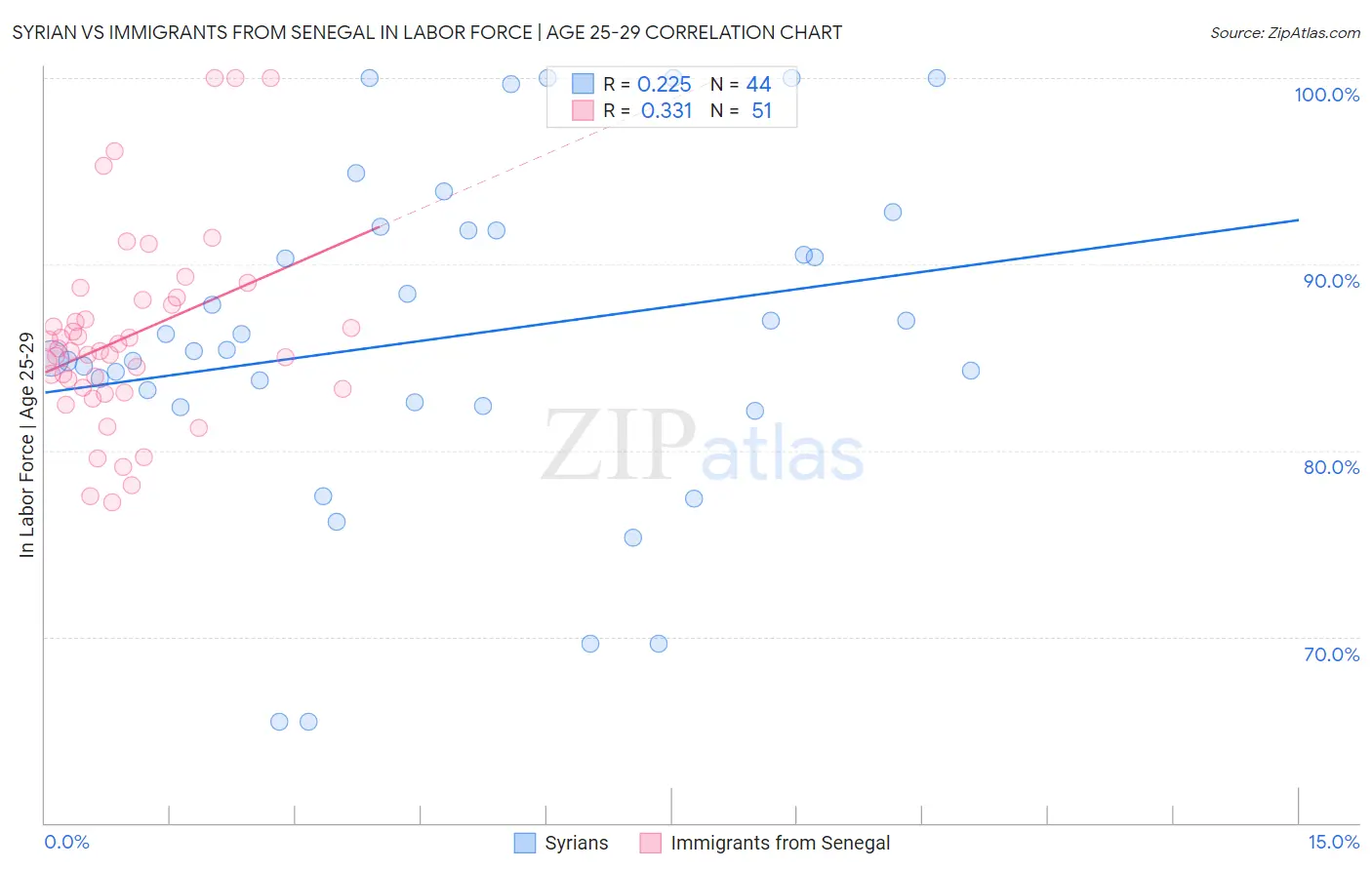 Syrian vs Immigrants from Senegal In Labor Force | Age 25-29