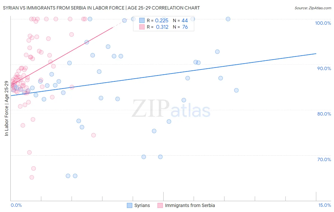Syrian vs Immigrants from Serbia In Labor Force | Age 25-29