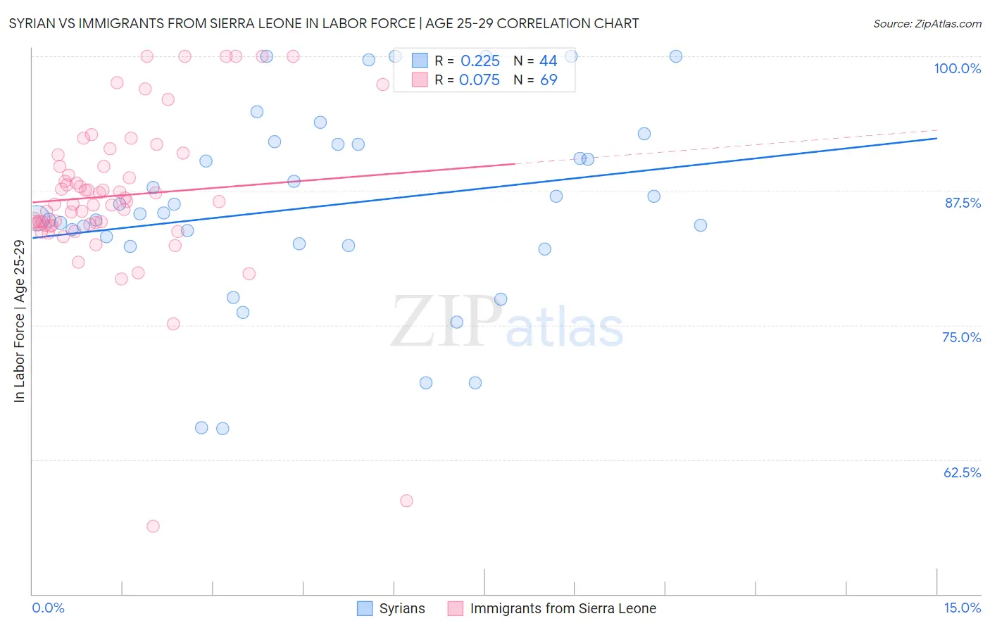 Syrian vs Immigrants from Sierra Leone In Labor Force | Age 25-29