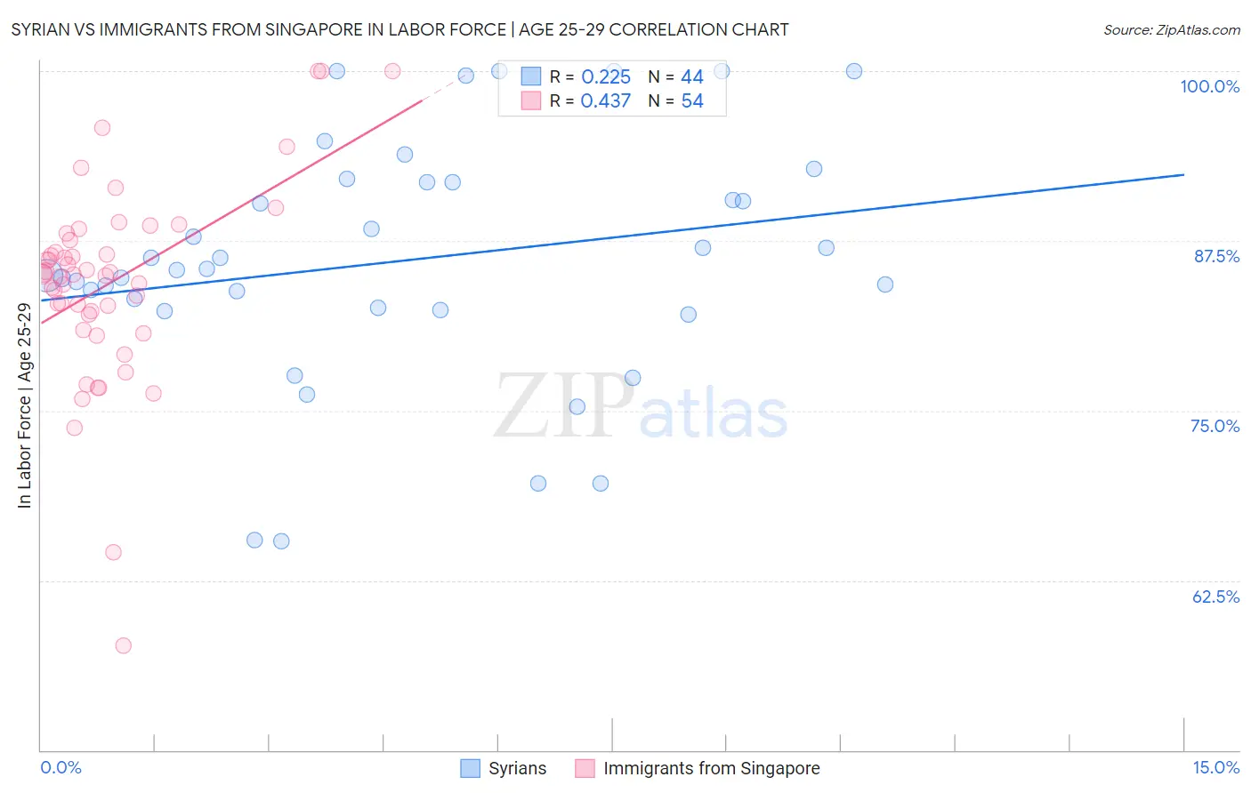 Syrian vs Immigrants from Singapore In Labor Force | Age 25-29