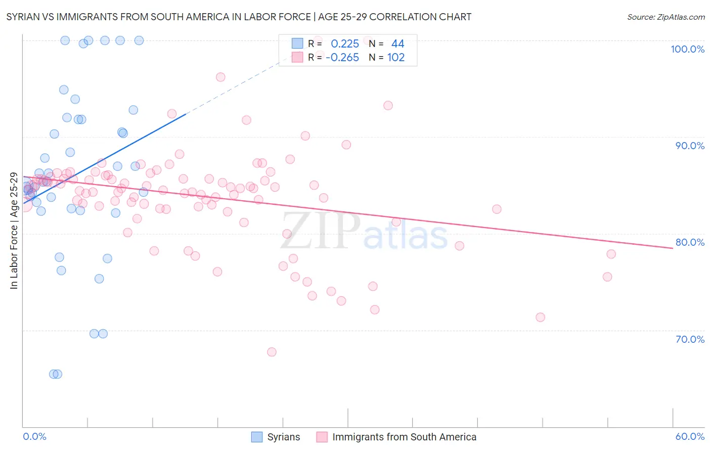 Syrian vs Immigrants from South America In Labor Force | Age 25-29