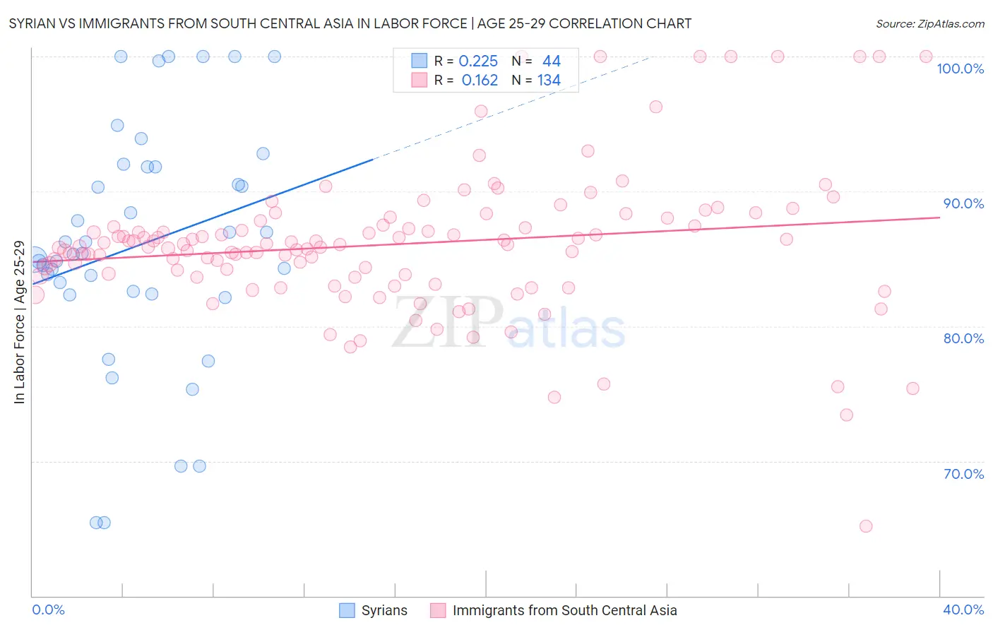 Syrian vs Immigrants from South Central Asia In Labor Force | Age 25-29