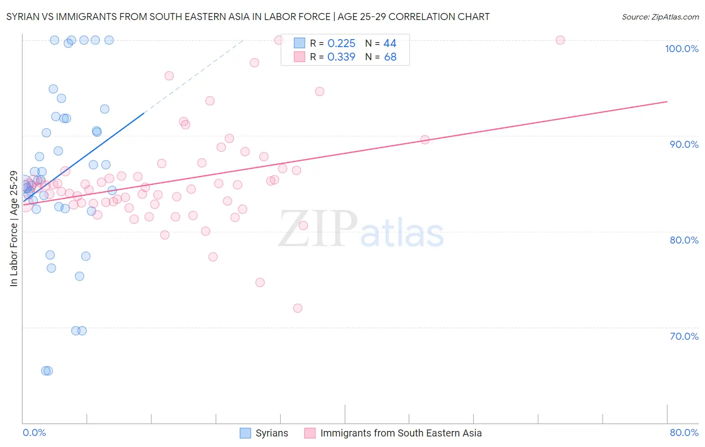 Syrian vs Immigrants from South Eastern Asia In Labor Force | Age 25-29