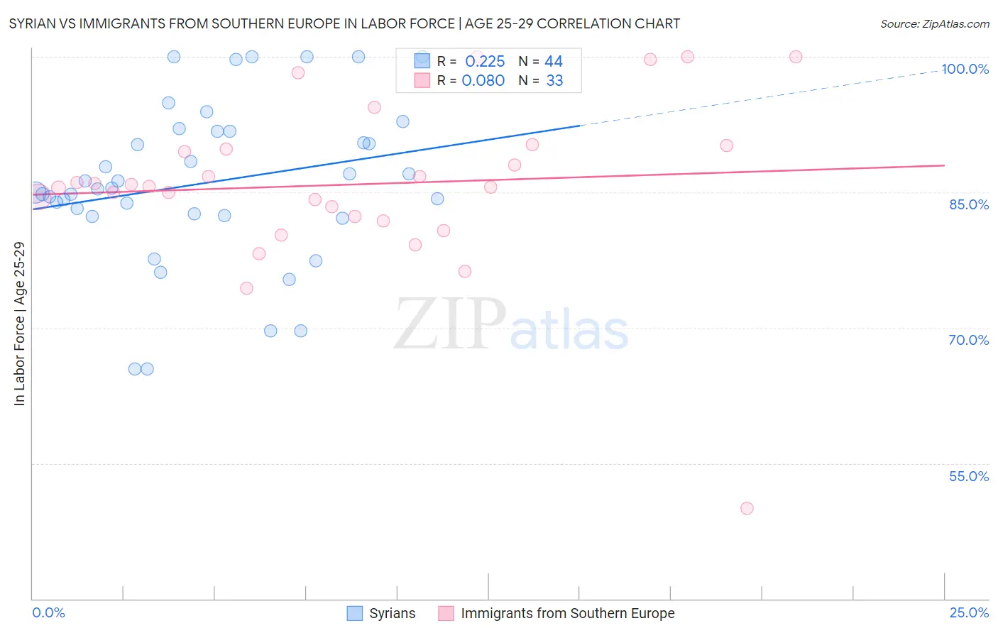 Syrian vs Immigrants from Southern Europe In Labor Force | Age 25-29