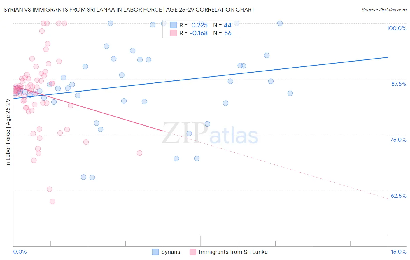 Syrian vs Immigrants from Sri Lanka In Labor Force | Age 25-29