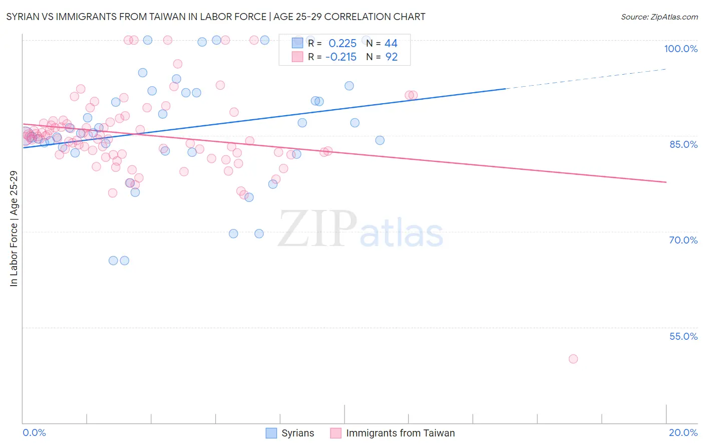 Syrian vs Immigrants from Taiwan In Labor Force | Age 25-29