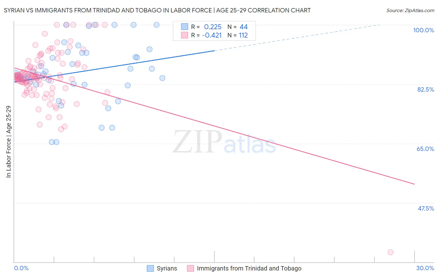 Syrian vs Immigrants from Trinidad and Tobago In Labor Force | Age 25-29