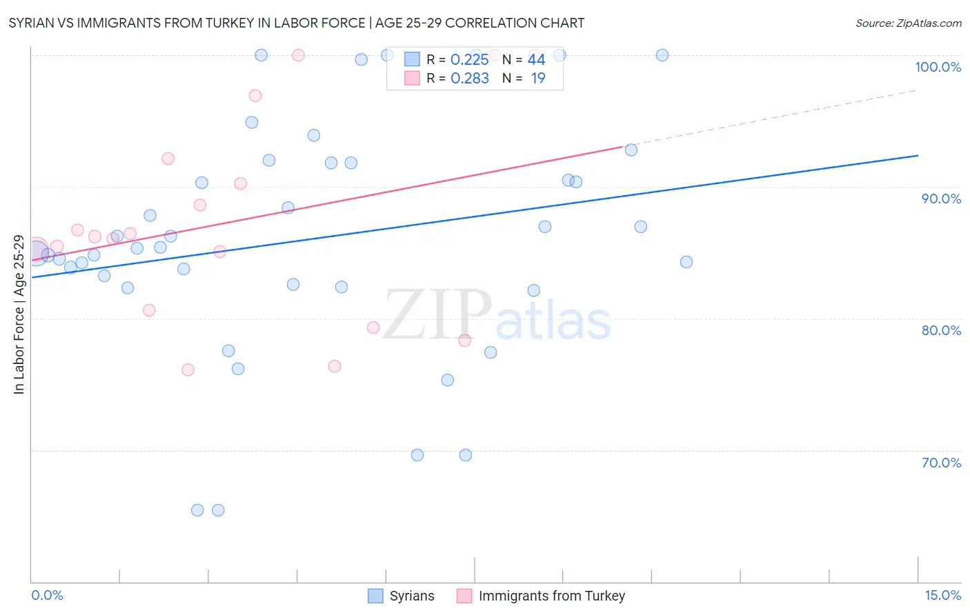 Syrian vs Immigrants from Turkey In Labor Force | Age 25-29