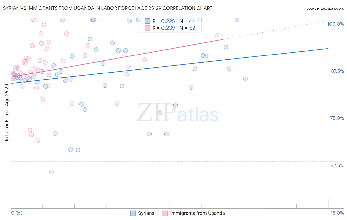 Syrian vs Immigrants from Uganda In Labor Force | Age 25-29
