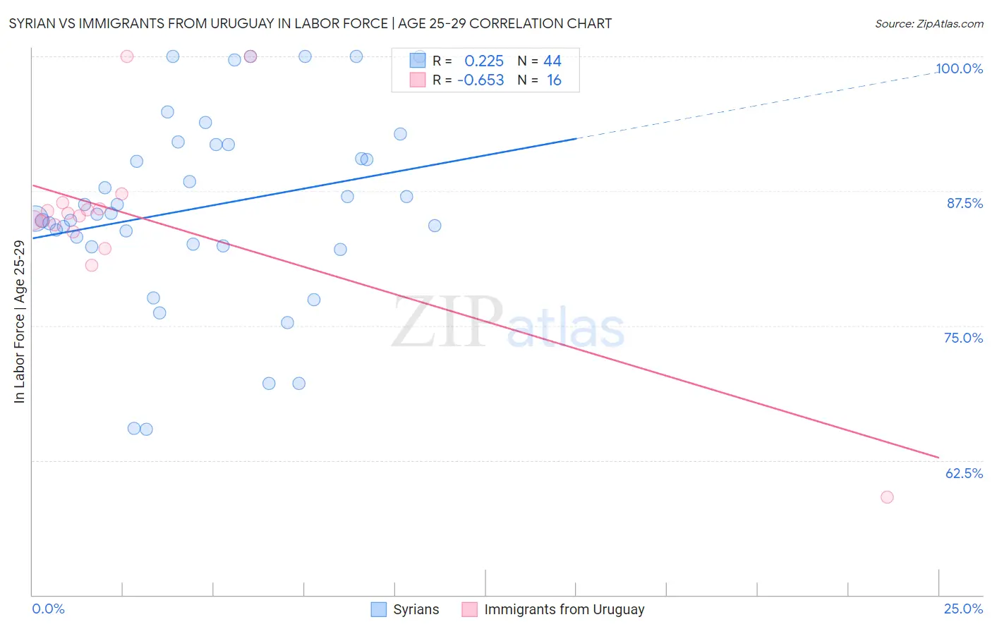 Syrian vs Immigrants from Uruguay In Labor Force | Age 25-29