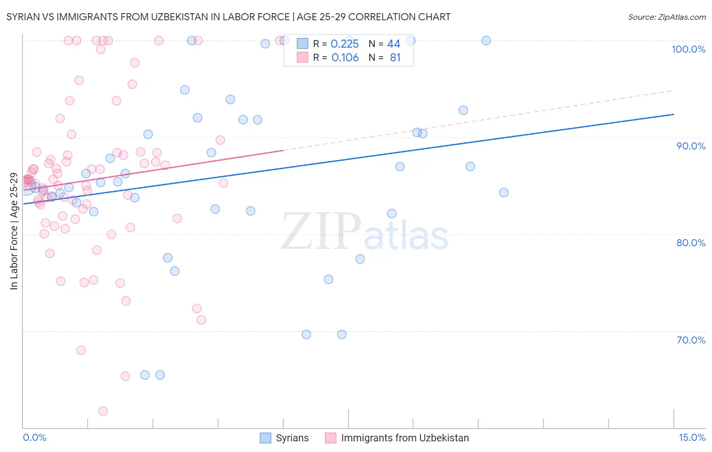 Syrian vs Immigrants from Uzbekistan In Labor Force | Age 25-29