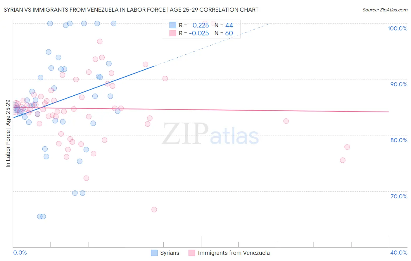 Syrian vs Immigrants from Venezuela In Labor Force | Age 25-29