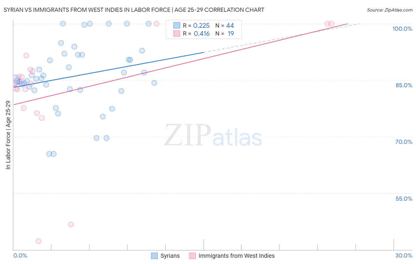 Syrian vs Immigrants from West Indies In Labor Force | Age 25-29