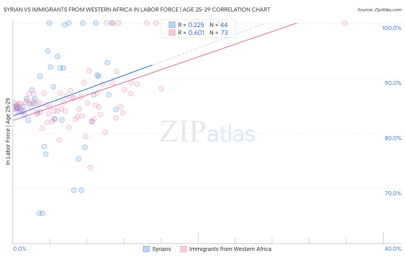 Syrian vs Immigrants from Western Africa In Labor Force | Age 25-29