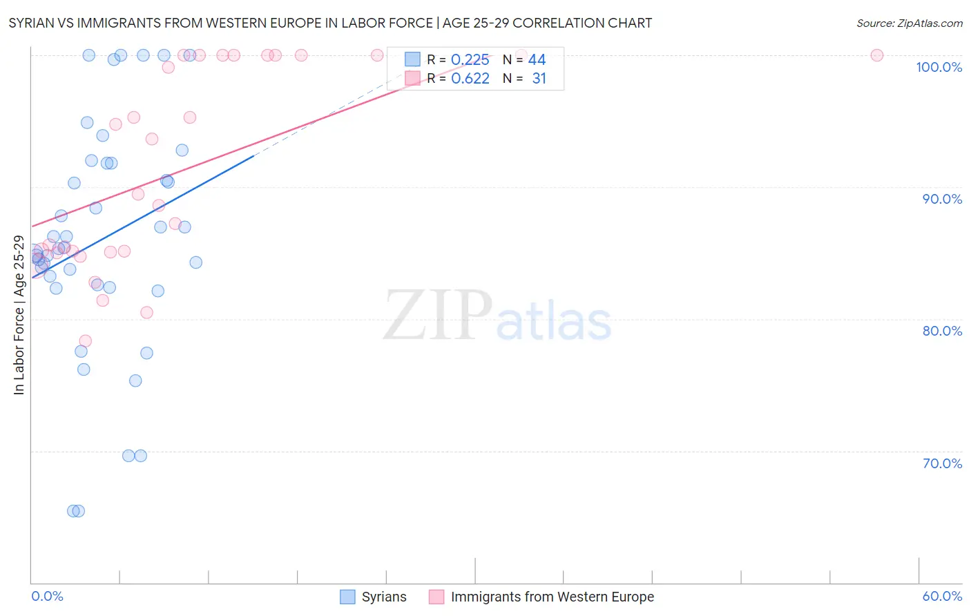 Syrian vs Immigrants from Western Europe In Labor Force | Age 25-29