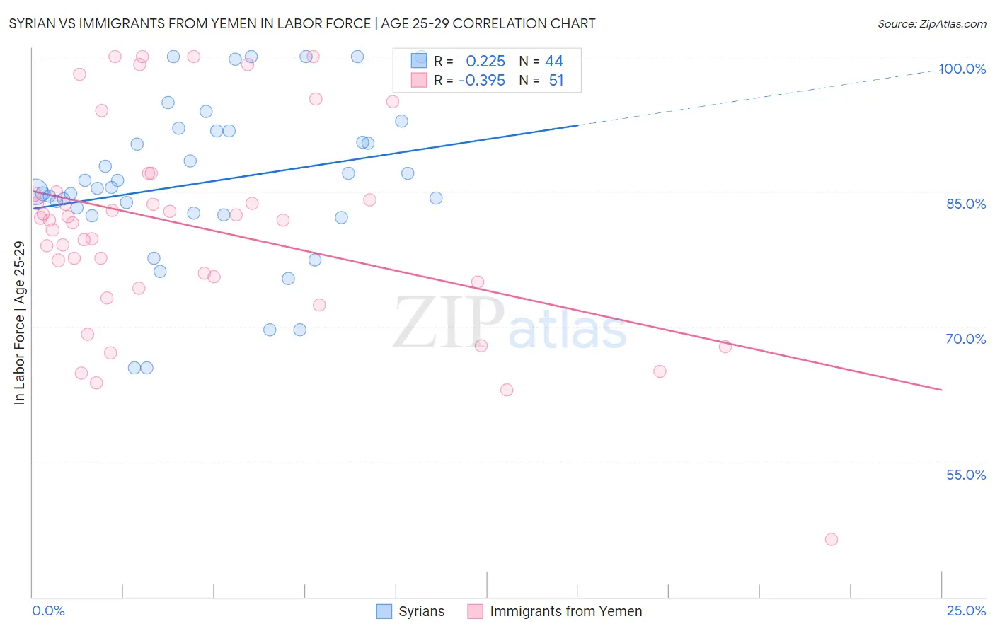 Syrian vs Immigrants from Yemen In Labor Force | Age 25-29