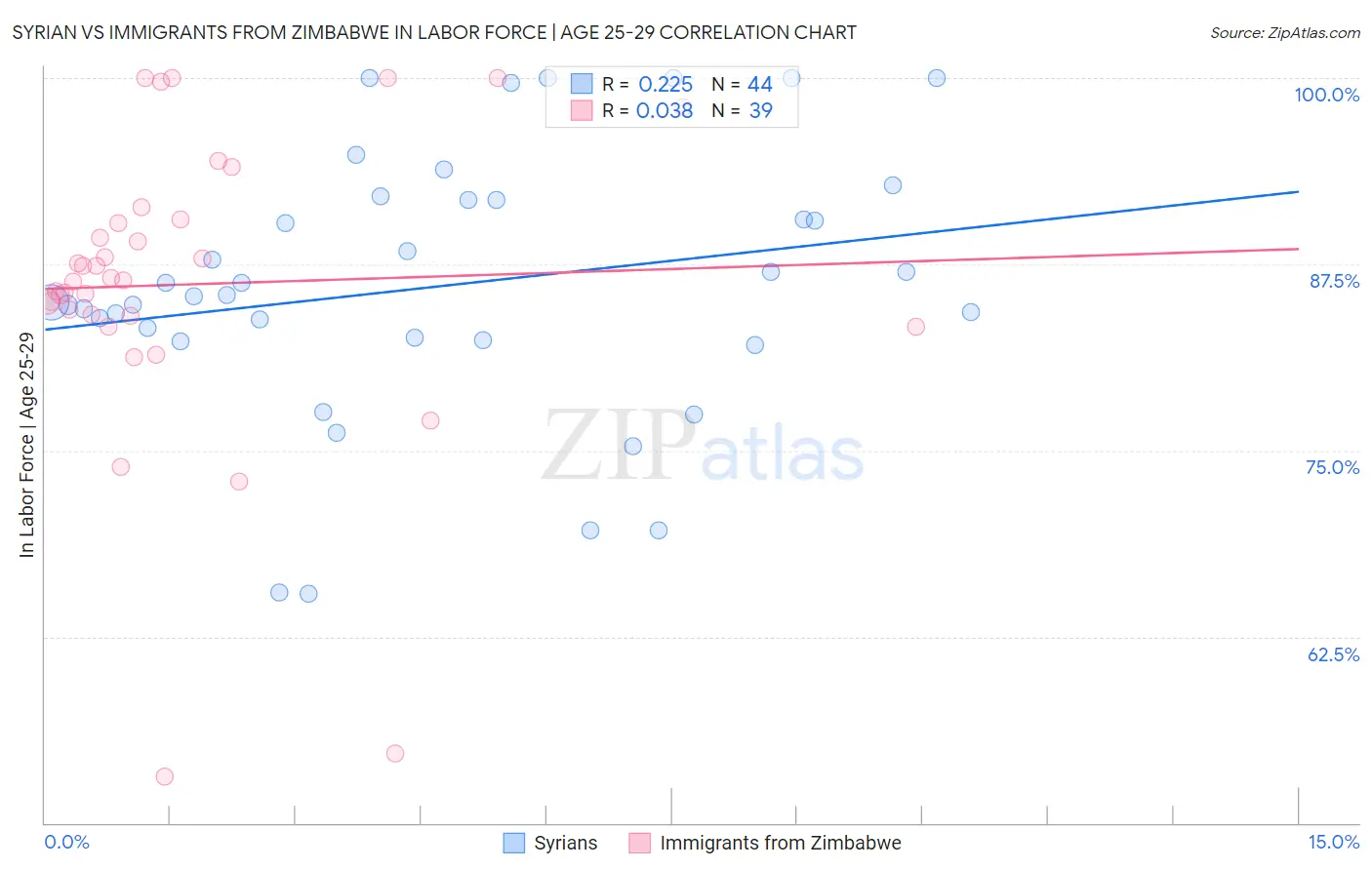 Syrian vs Immigrants from Zimbabwe In Labor Force | Age 25-29