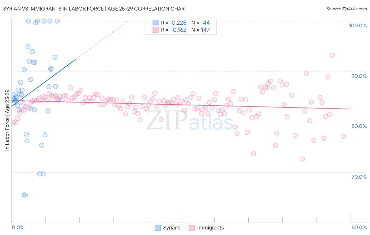 Syrian vs Immigrants In Labor Force | Age 25-29