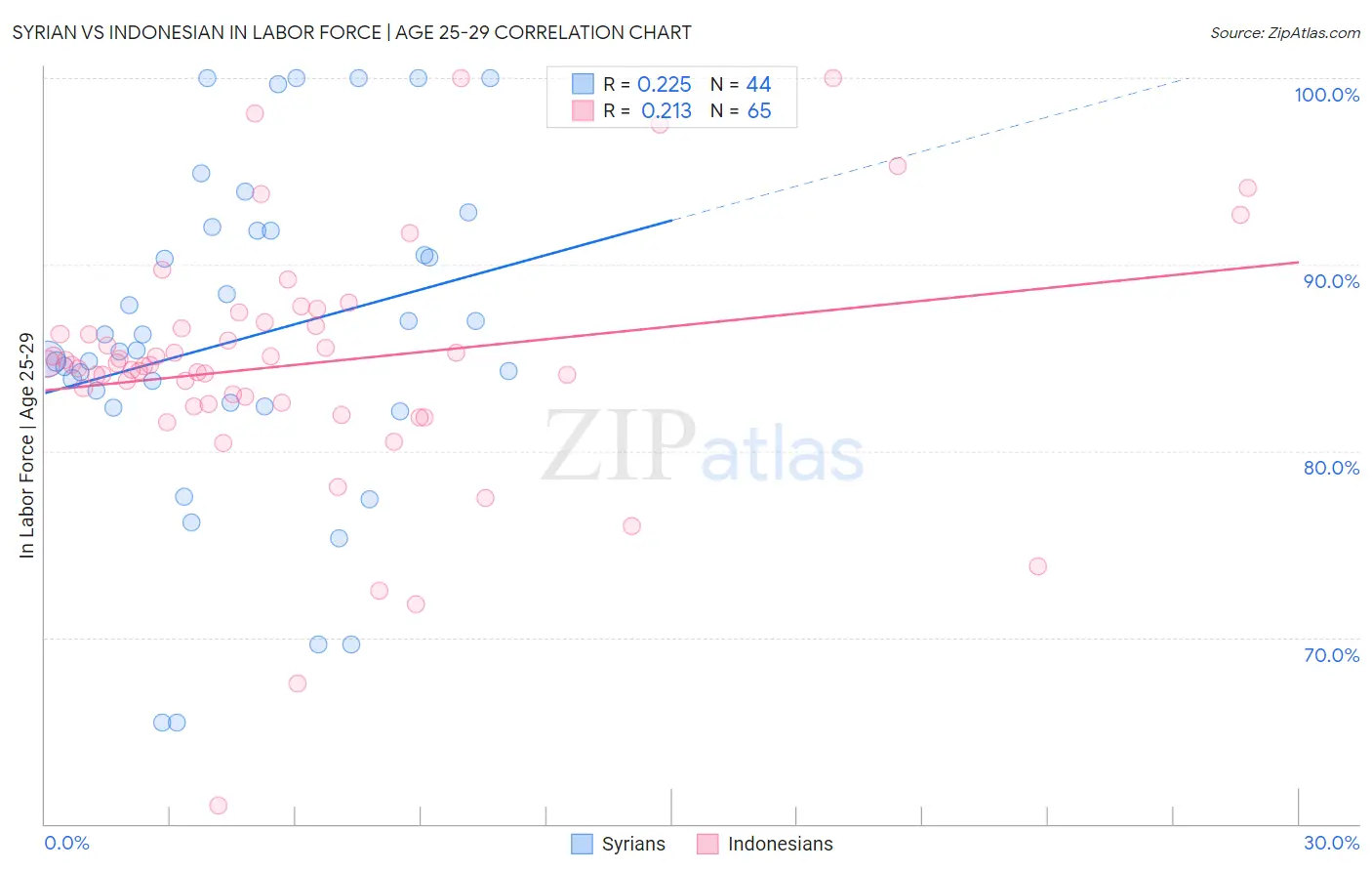 Syrian vs Indonesian In Labor Force | Age 25-29