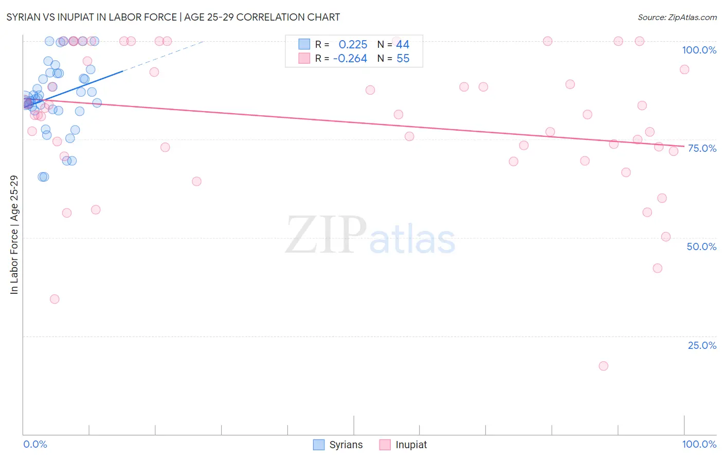 Syrian vs Inupiat In Labor Force | Age 25-29