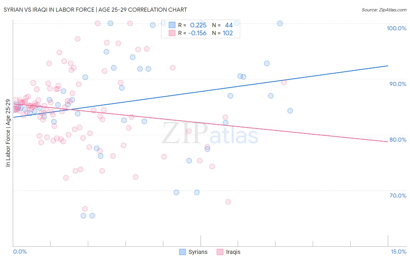 Syrian vs Iraqi In Labor Force | Age 25-29