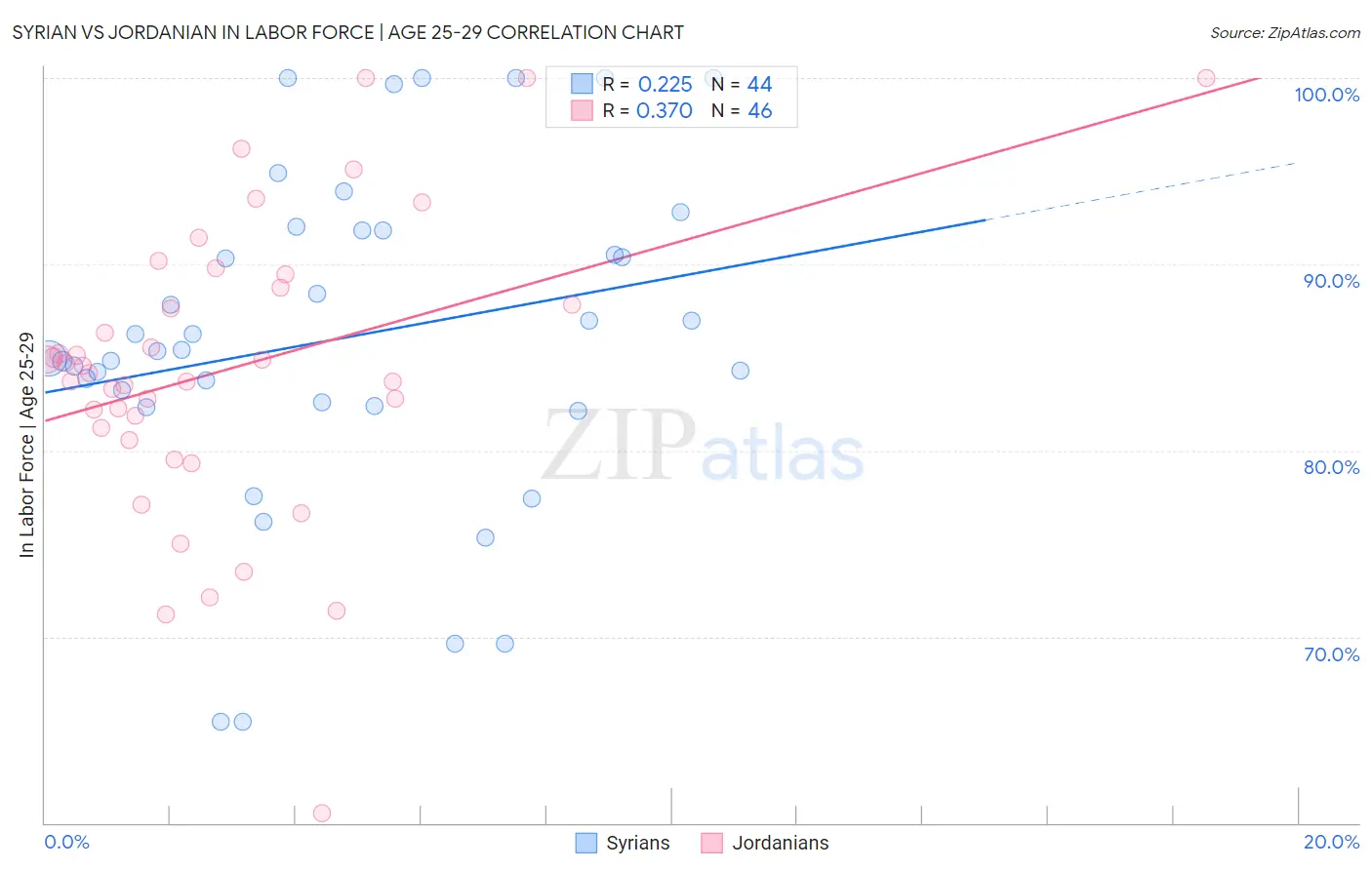 Syrian vs Jordanian In Labor Force | Age 25-29