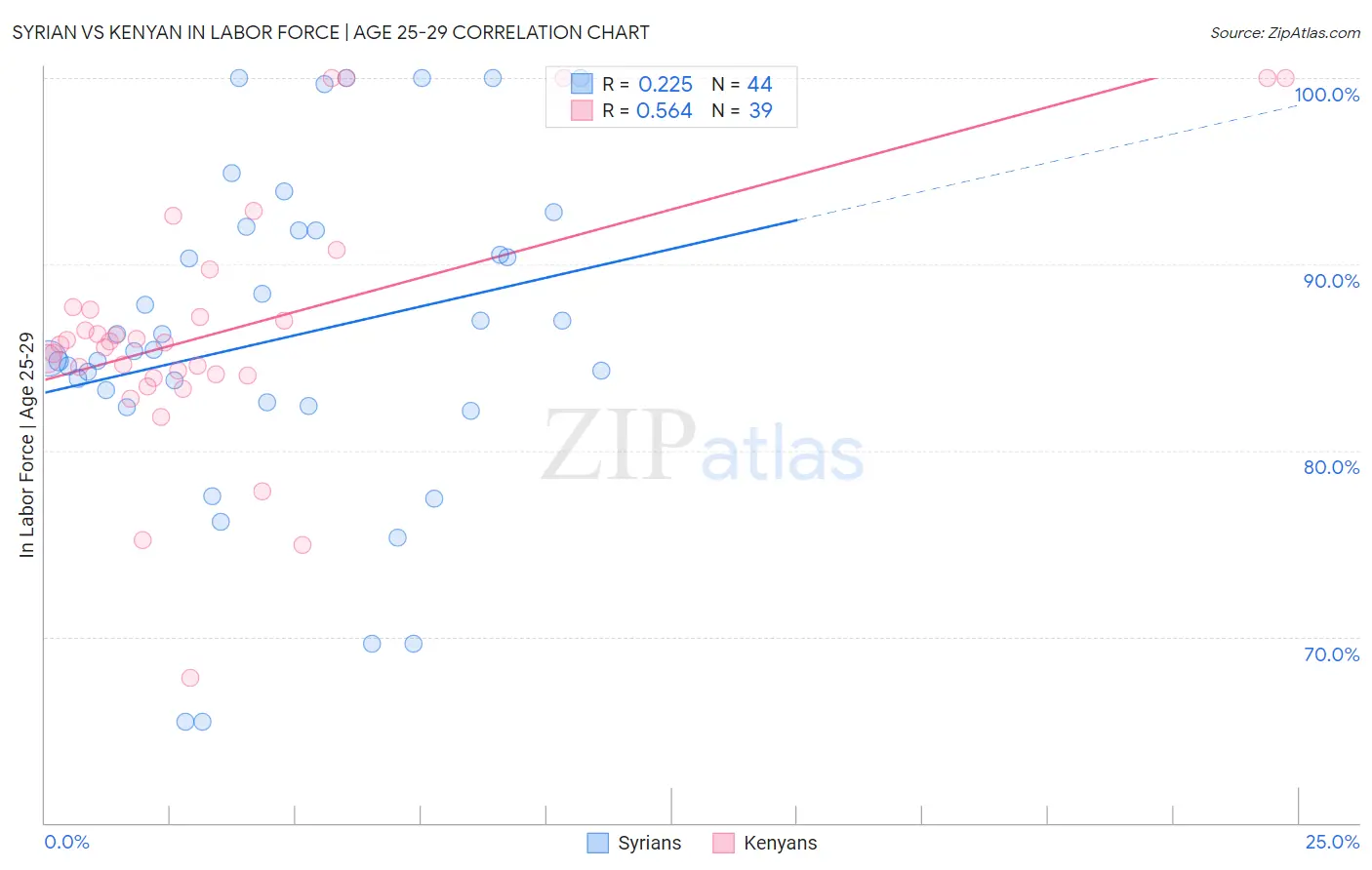 Syrian vs Kenyan In Labor Force | Age 25-29