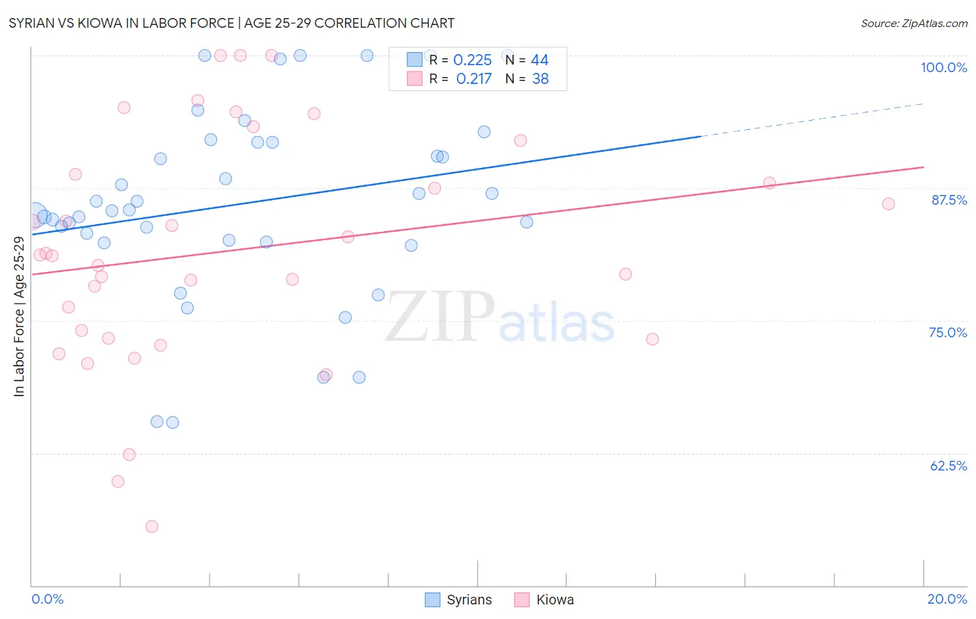 Syrian vs Kiowa In Labor Force | Age 25-29