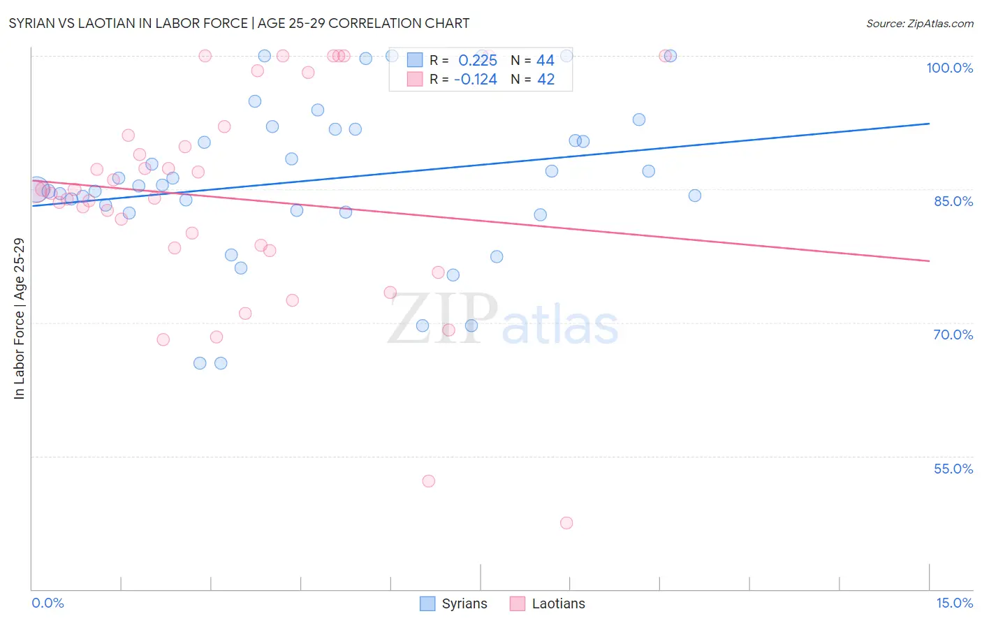 Syrian vs Laotian In Labor Force | Age 25-29