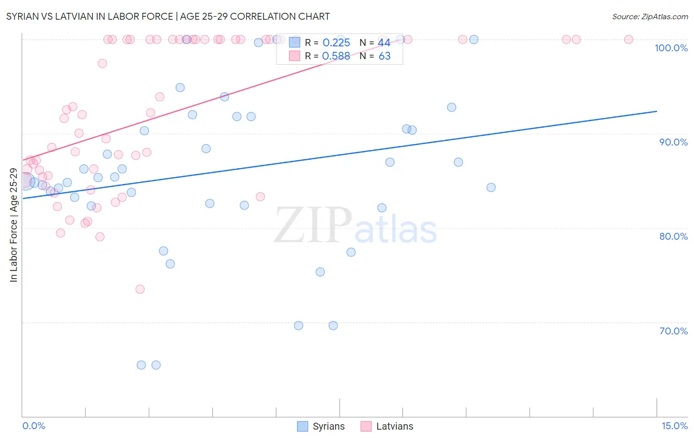 Syrian vs Latvian In Labor Force | Age 25-29