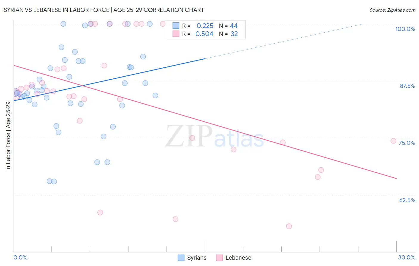 Syrian vs Lebanese In Labor Force | Age 25-29