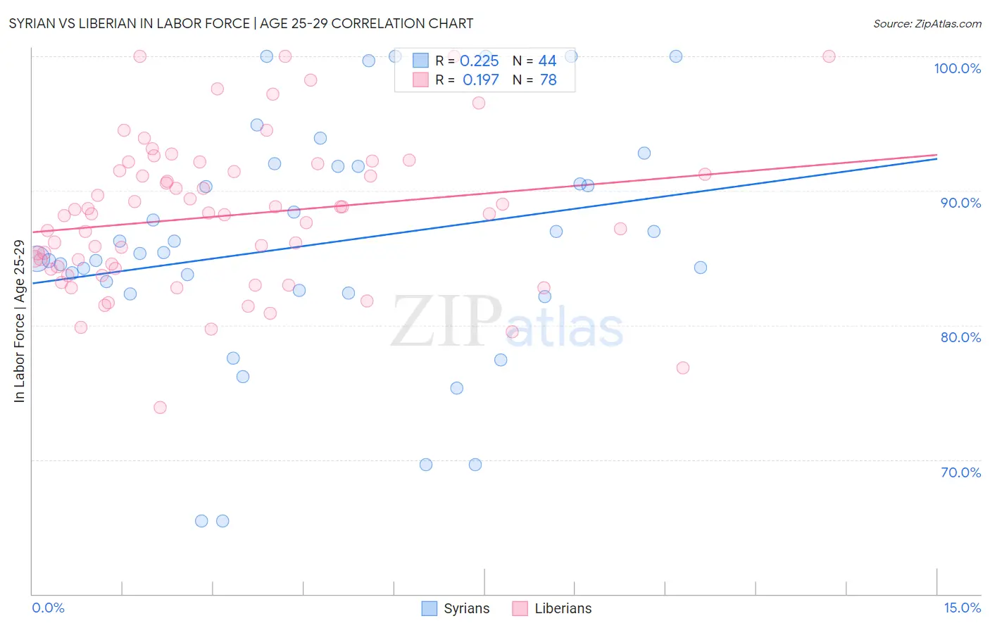 Syrian vs Liberian In Labor Force | Age 25-29