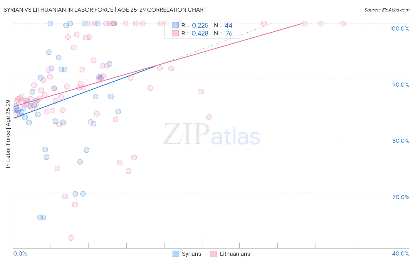 Syrian vs Lithuanian In Labor Force | Age 25-29