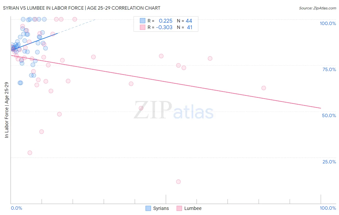 Syrian vs Lumbee In Labor Force | Age 25-29