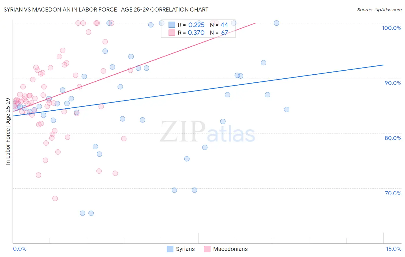 Syrian vs Macedonian In Labor Force | Age 25-29