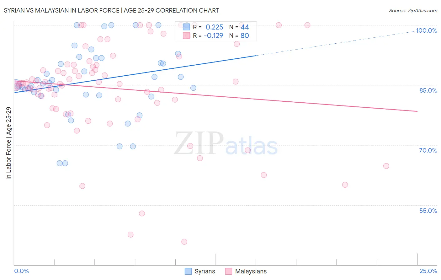 Syrian vs Malaysian In Labor Force | Age 25-29
