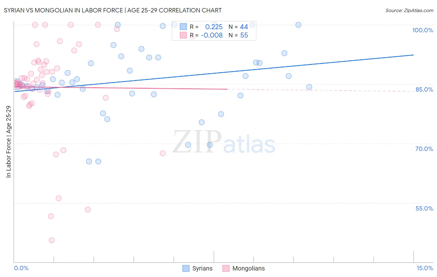 Syrian vs Mongolian In Labor Force | Age 25-29