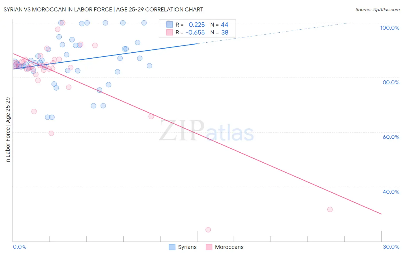 Syrian vs Moroccan In Labor Force | Age 25-29