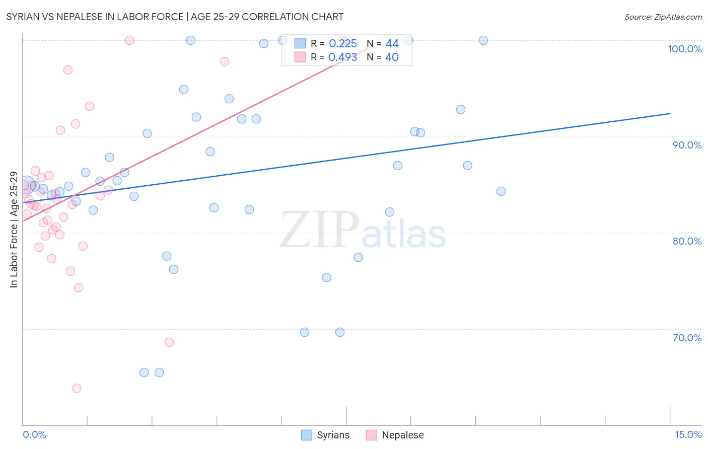 Syrian vs Nepalese In Labor Force | Age 25-29