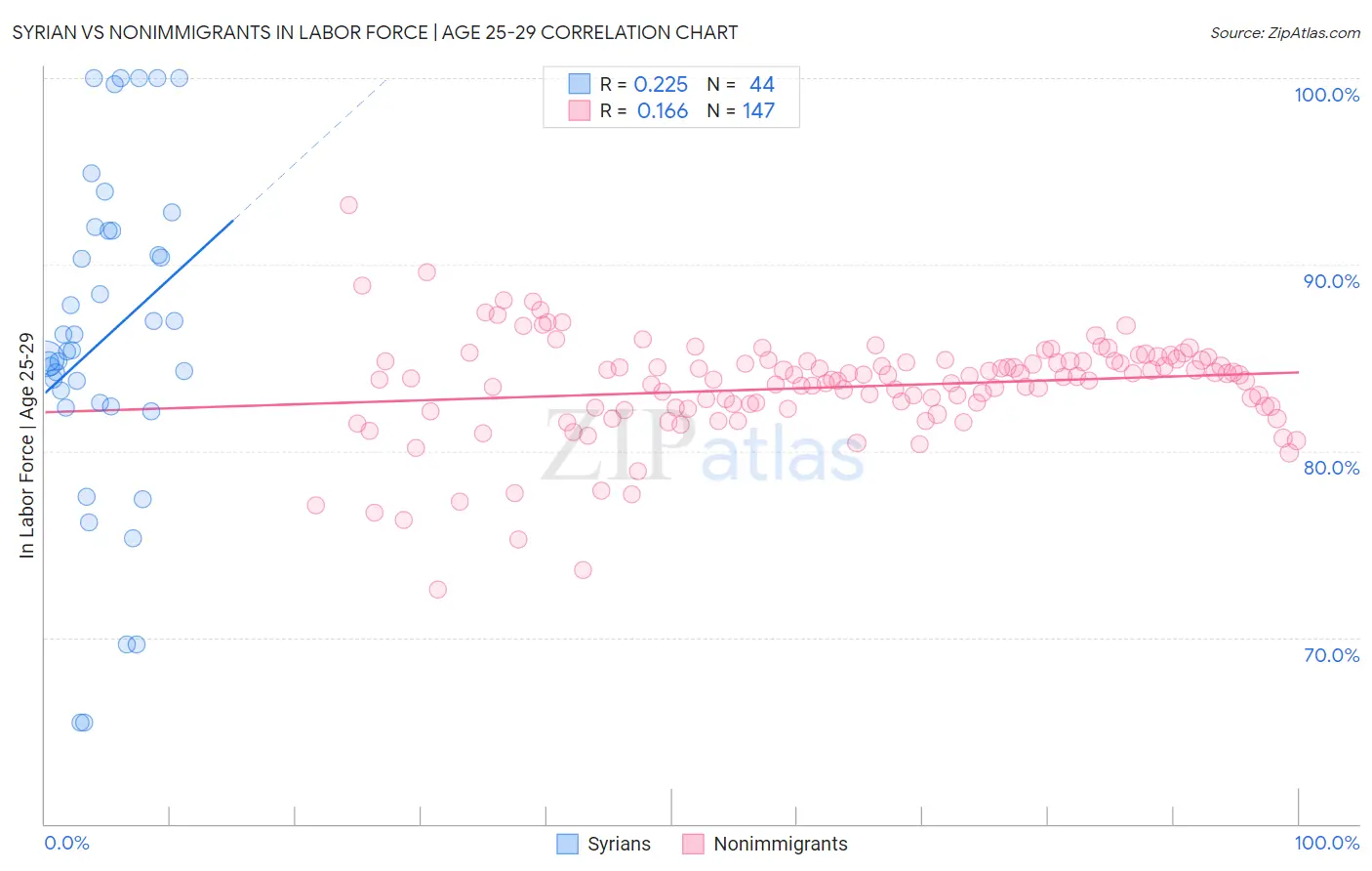 Syrian vs Nonimmigrants In Labor Force | Age 25-29