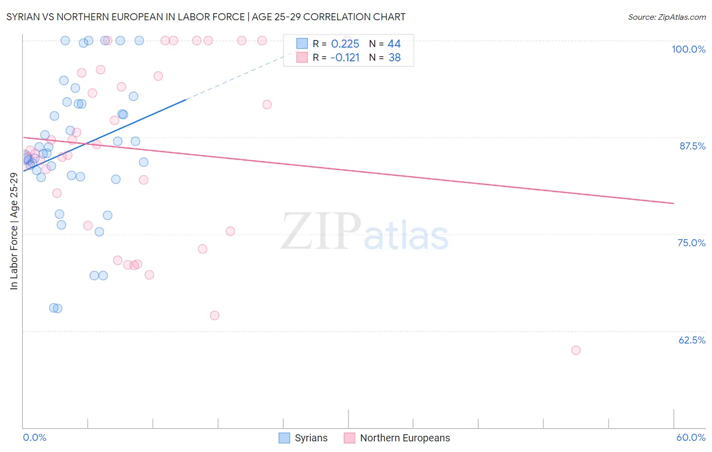 Syrian vs Northern European In Labor Force | Age 25-29