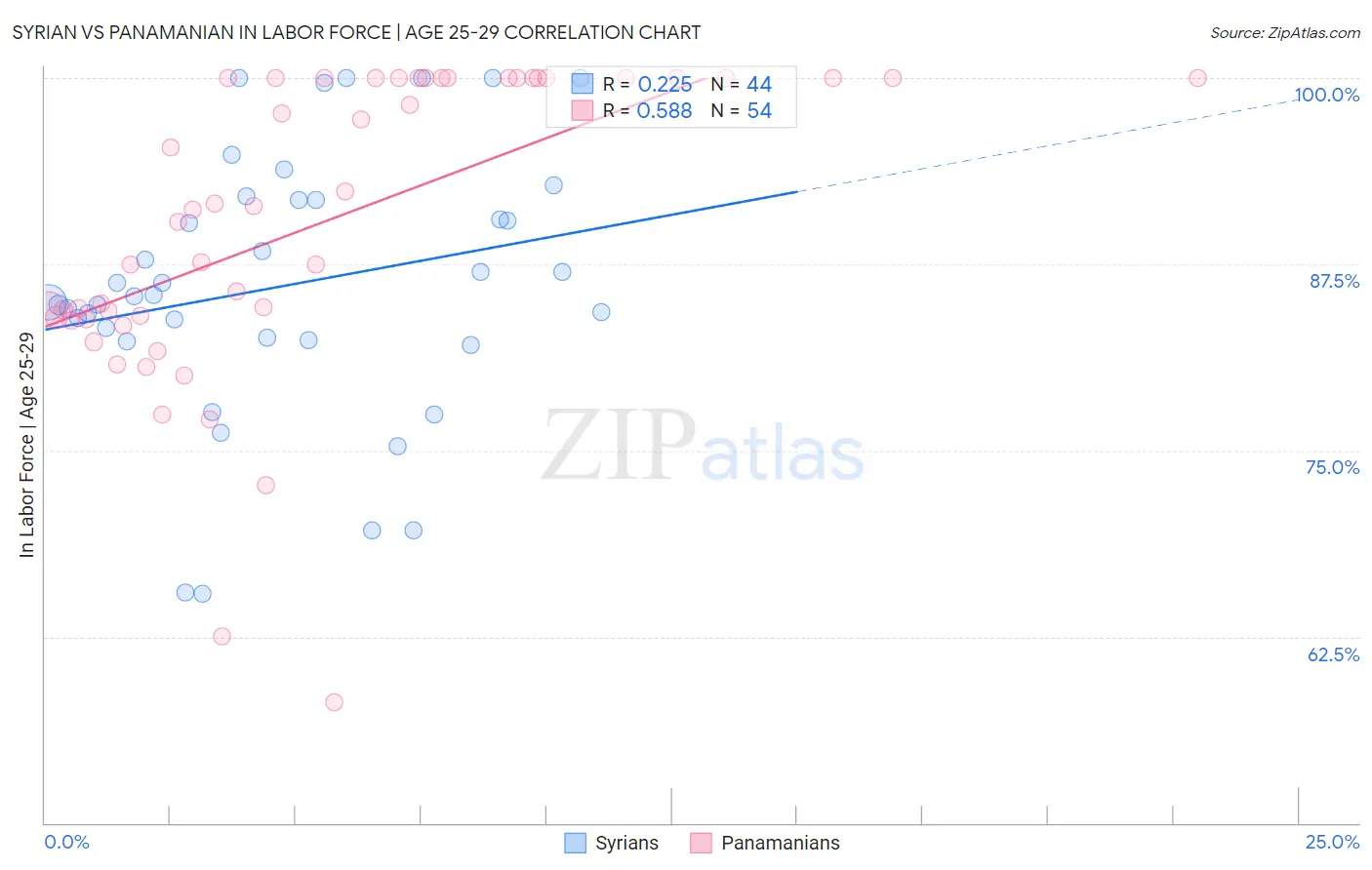 Syrian vs Panamanian In Labor Force | Age 25-29